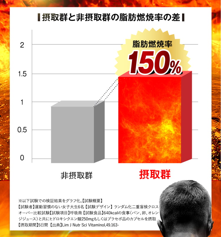年齢と共に低下！