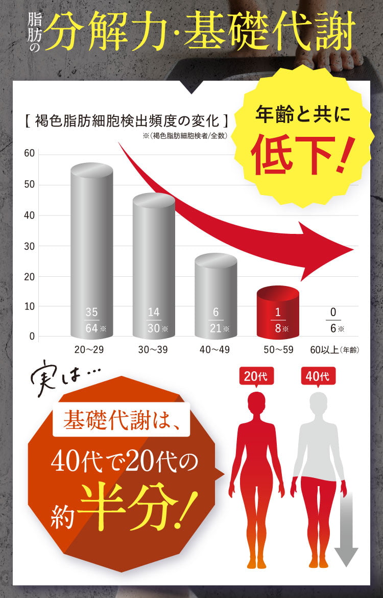 年齢と共に低下！